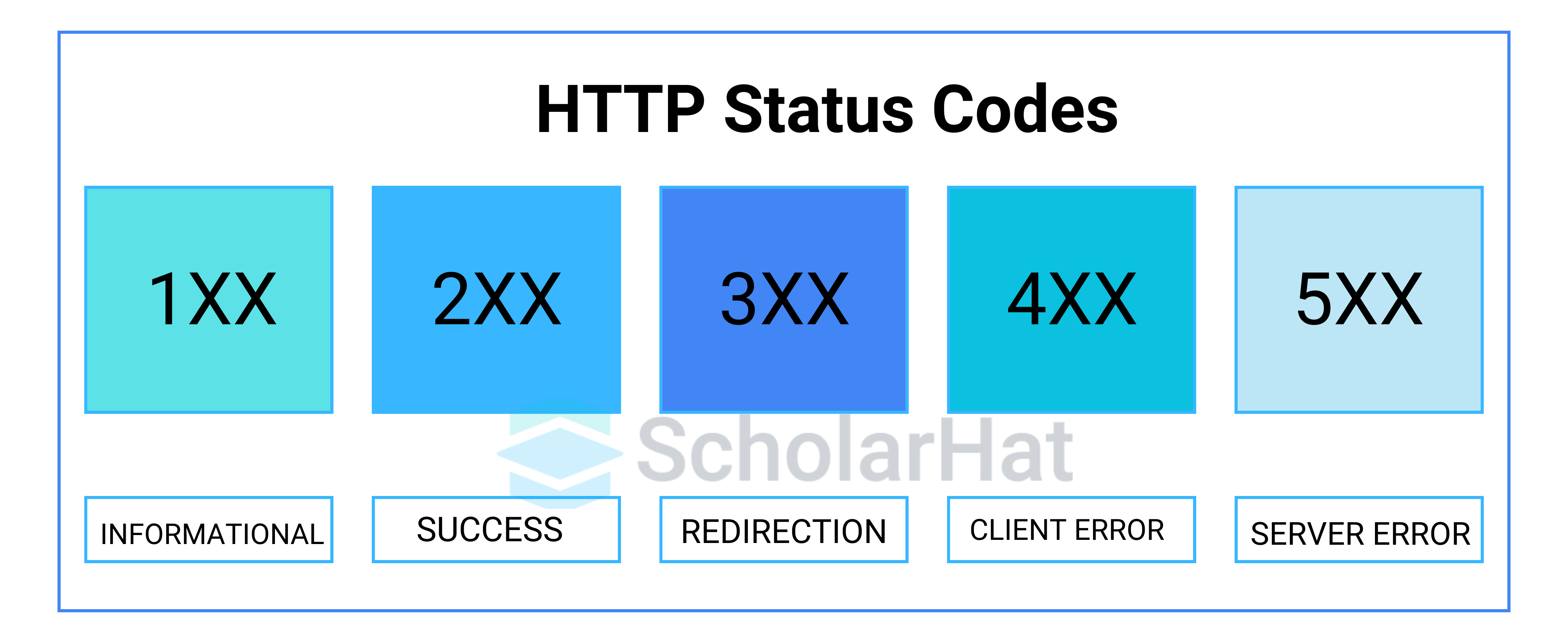 What are HTTP status codes? List the common HTTP Response Codes.